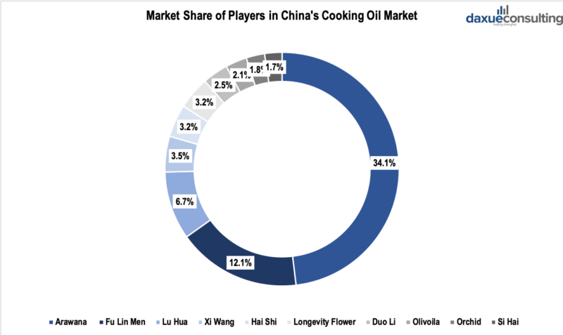 Market share of cooking oil brands in China