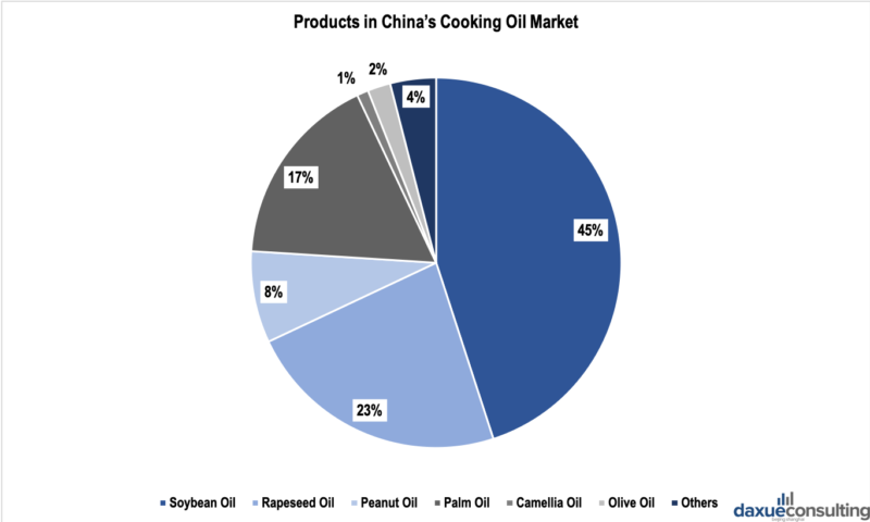 What cooking oils do Chinese people use
