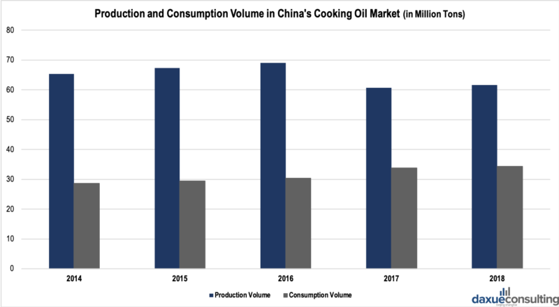 Production vs consumption of cooking oil in China