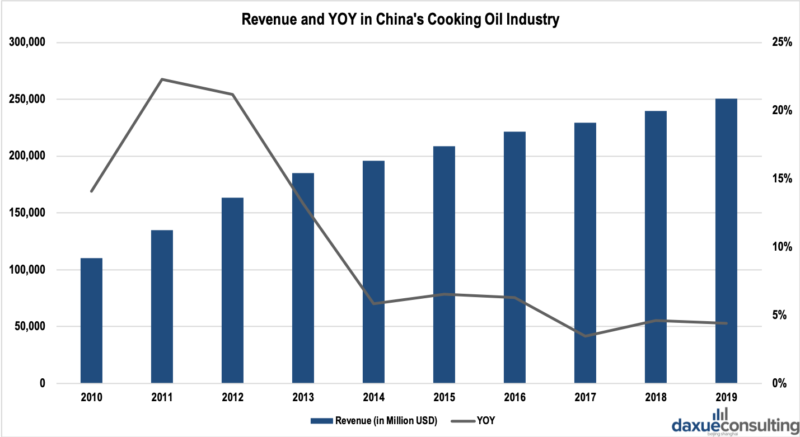 Cooking oil industry revenue in China