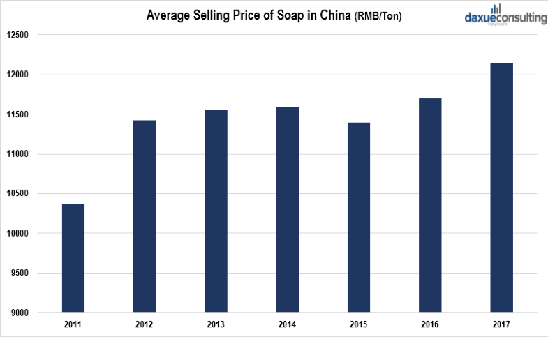 Soap prices go up and down in China's soap market