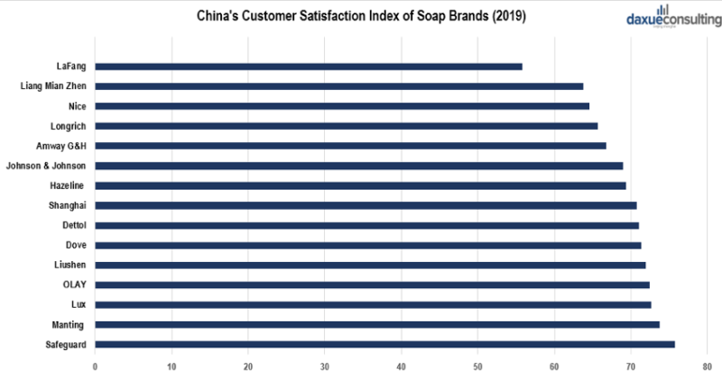 consumer satisfaction of soap brands in China's soap market
