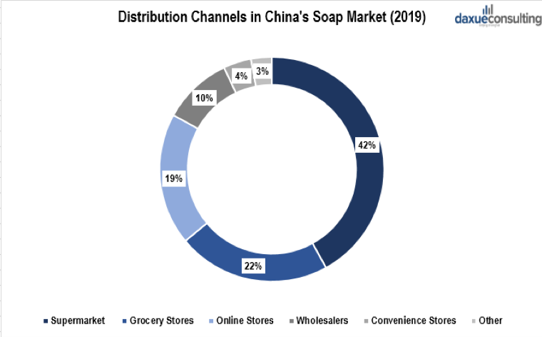 Distribution Channels of China's soap market