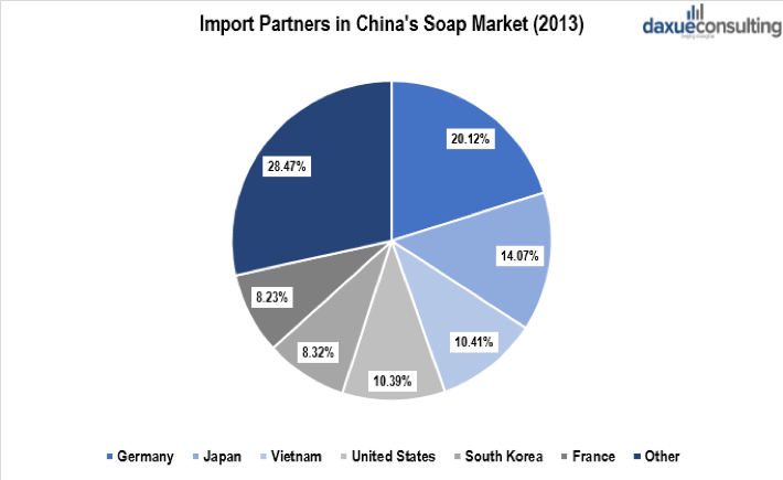 countries that export soap to China