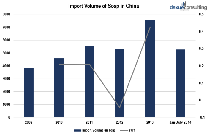 Import volume of China's soap market
