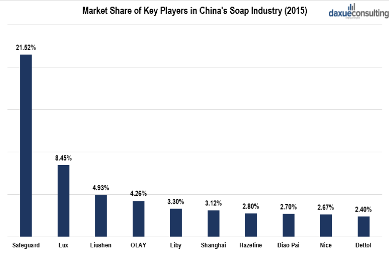 brands in China's soap market