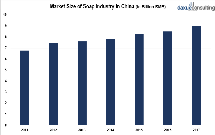 Soap market size in China