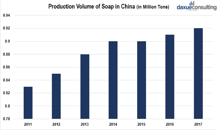 Production volume of soap in China