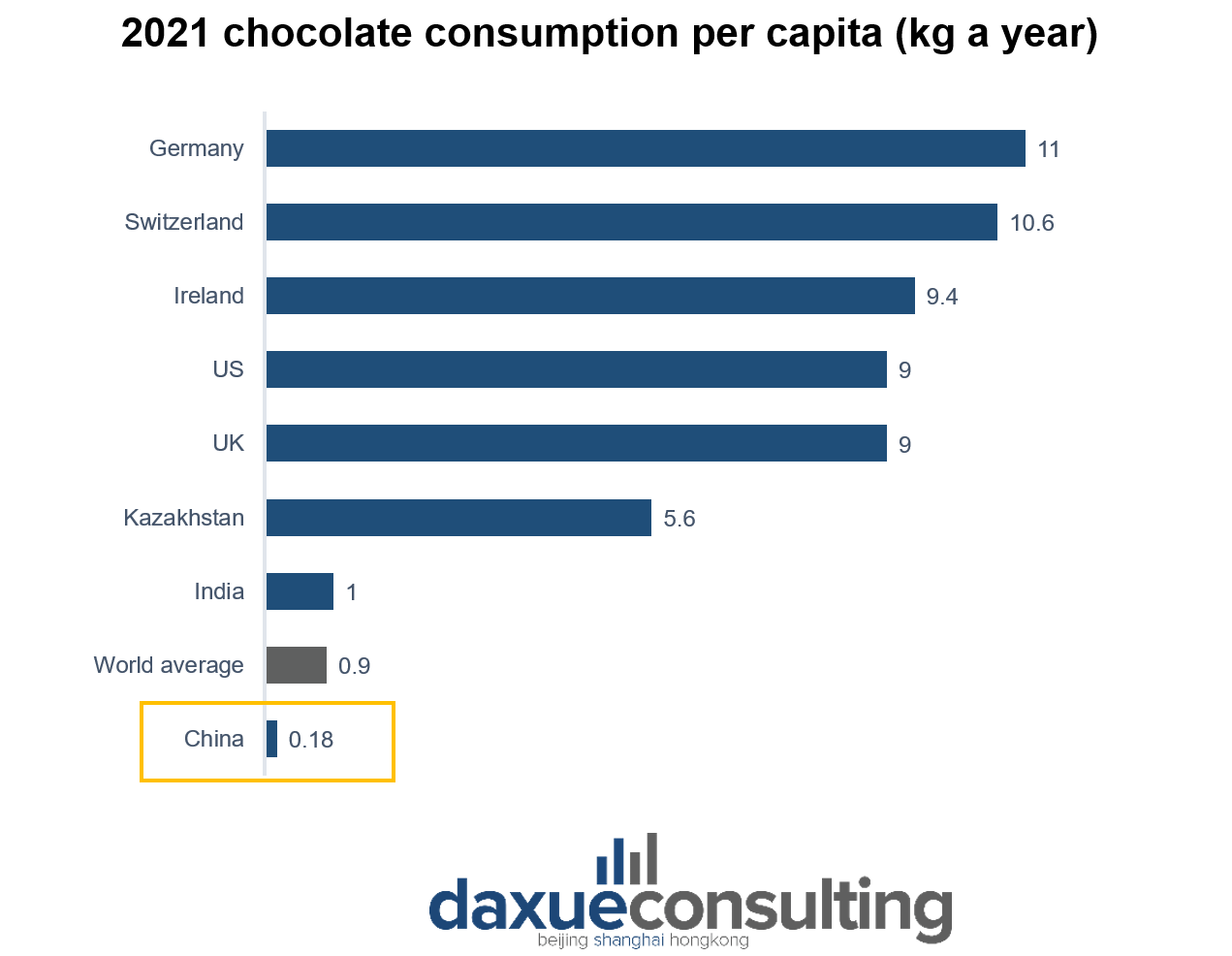 China's chocolate consumption