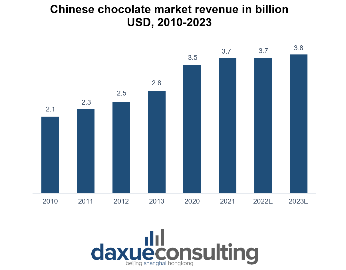 Chinese chocolate market revenue