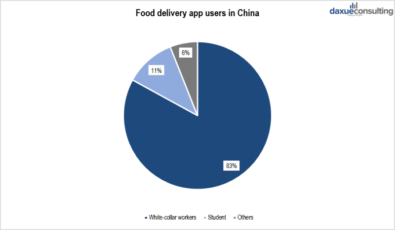 Food delivery app users in China