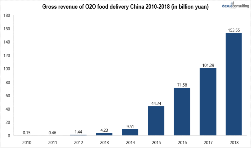 gross revenue of the food delivery market in China