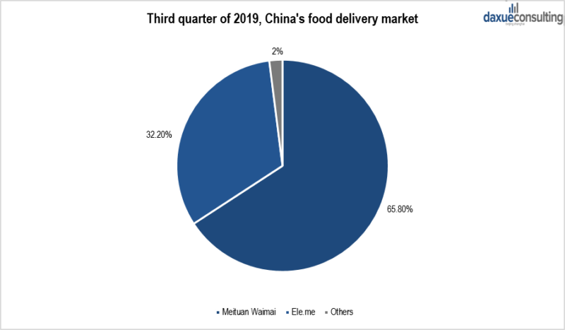 Meituan vs Ele.me food delivery market share in China