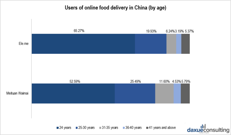 Online delivery users in China by age