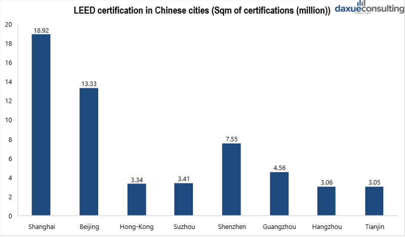 LEED certification in Chinese cities 