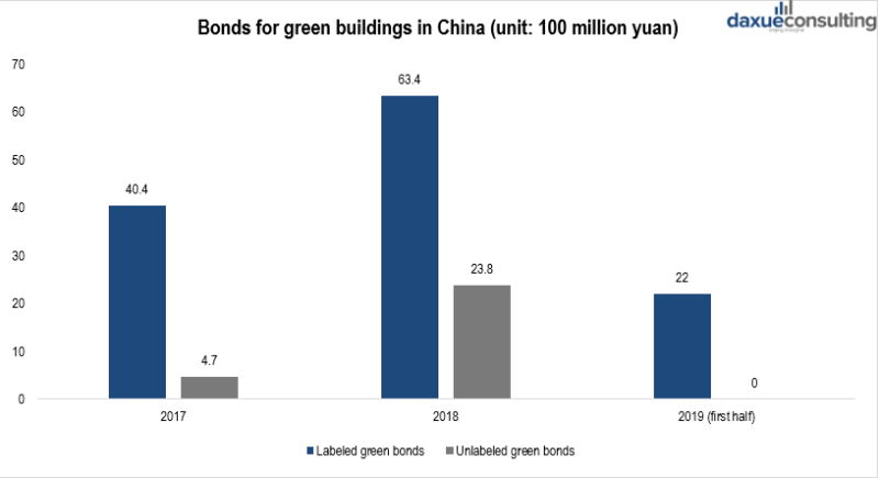 Bonds for green buildings in China