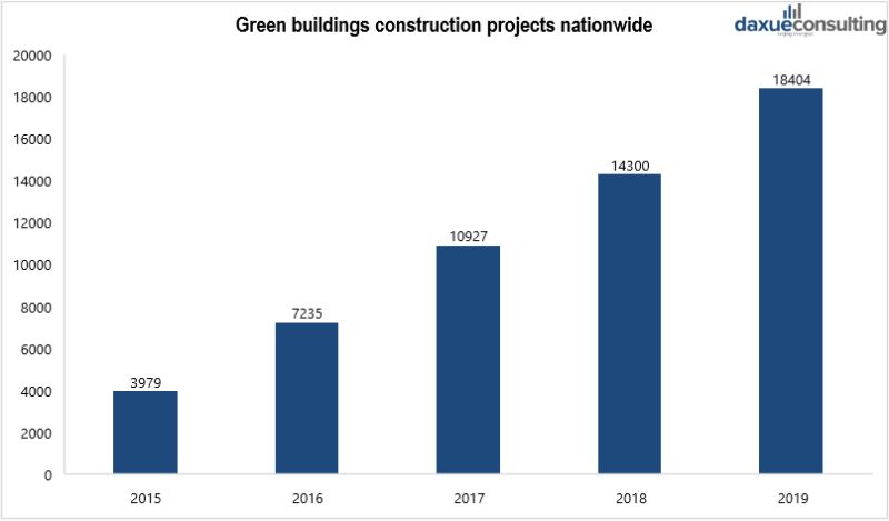Construction projects of green buildings in China