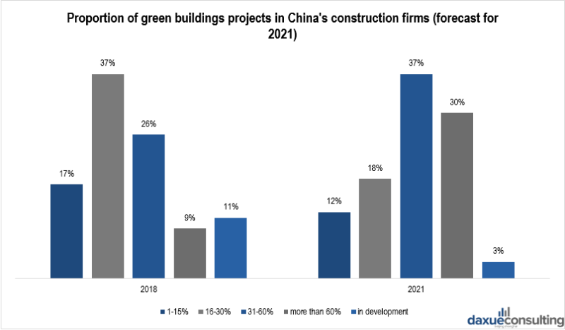 Proportion of green buildings projects in China’s construction firms 