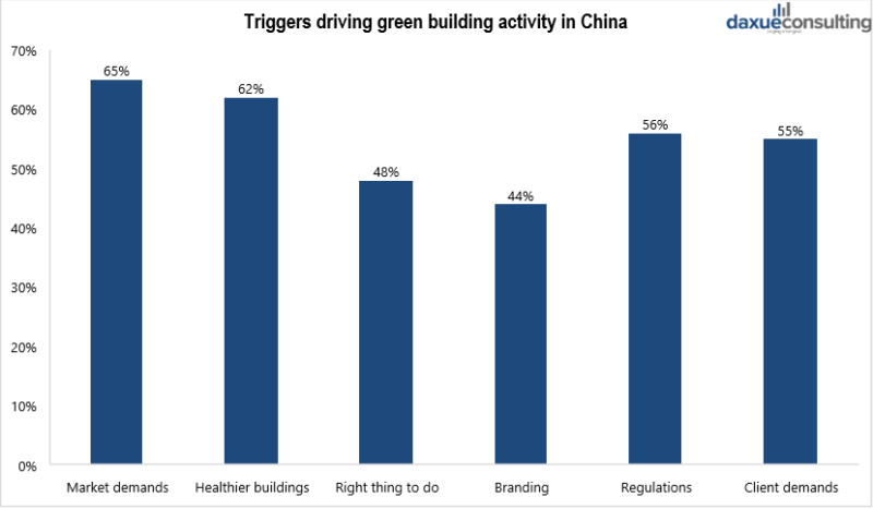 Drivers of the Chinese green building market