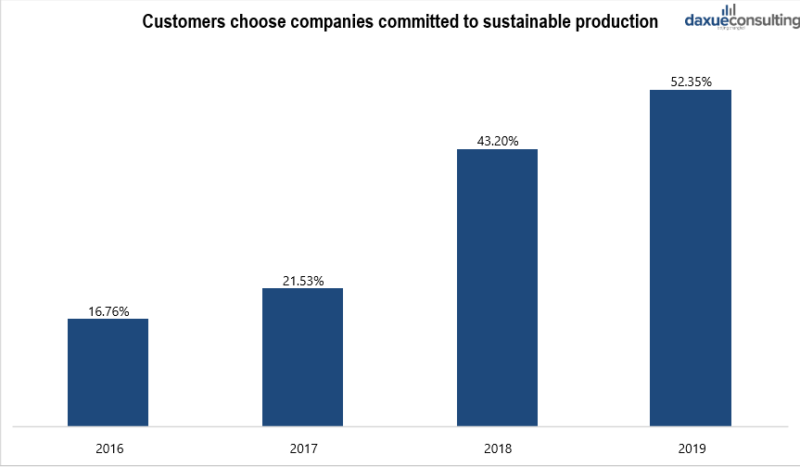 Customers choose companies committed to sustainable production