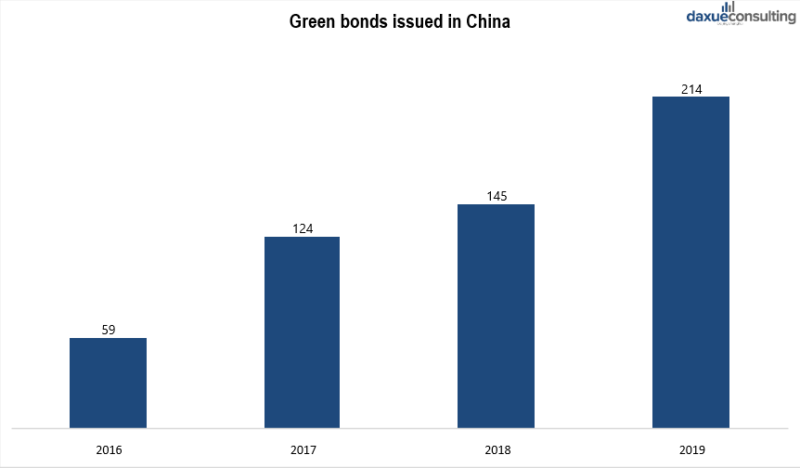 Green bonds issued in China