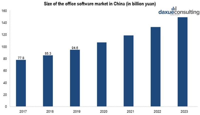 Size of office software market in China