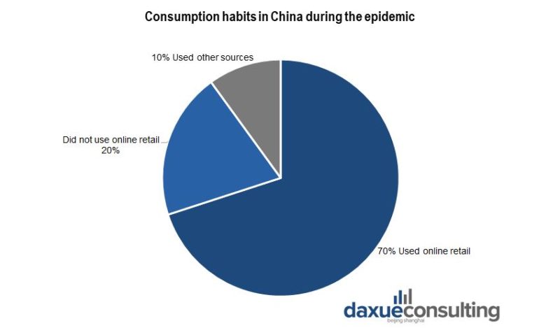 How did Chinese consume things during the Coronavirus epidemic