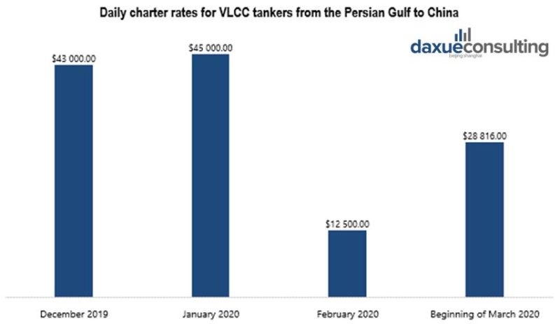 Daily charter rates for tankers delivery to China after the Coronavirus outbreak. China's recovery from the coronavirus