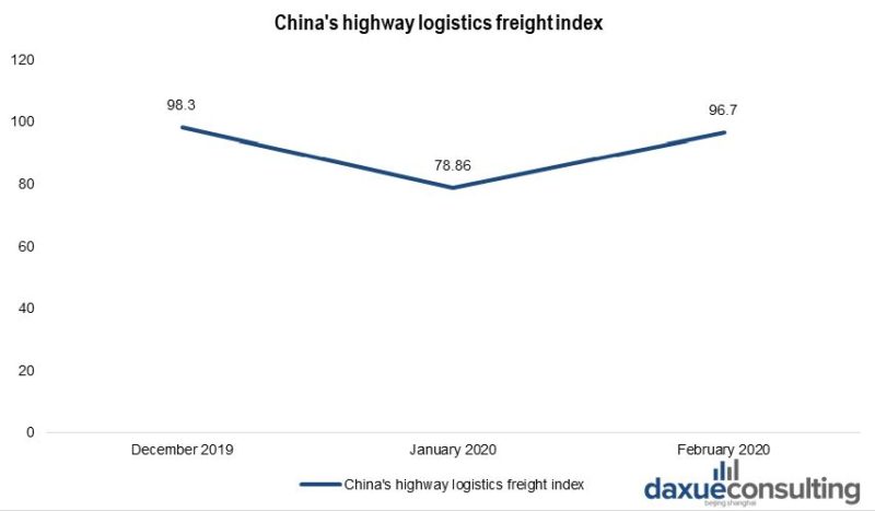 China's highway logistics freight index is recovering from the Coronavirus impact. China's recovery from the coronavirus