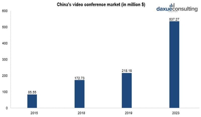 China's video conference market recovery from Coronavirus