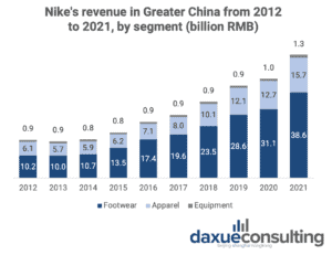 daxue-consulting-nike-in-china-revenue-by-segment-2021