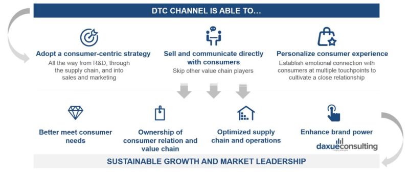 Benefits of direct-to-consumer (DTC) channels in China 