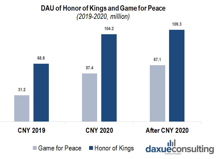 Daily active users of Honor of Kings and Game for Peace during the Coronavirus in China show the rising Chinese consumer demand