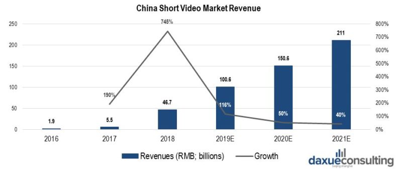 Short videos popular during the coroanvirus outbreak in China. Chinese consumer demand for short videos during the Coronavirus outbeak.
