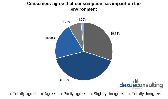 Chinese Consumers agree that consumption has impact on the environment