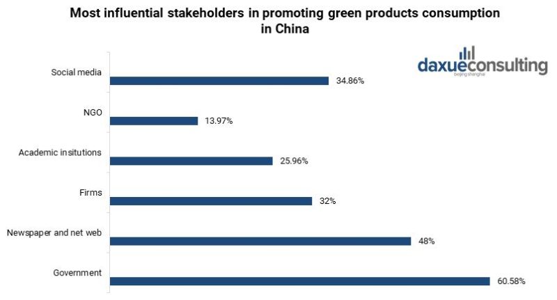 Most influential stakeholders in promoting green products consumption in China