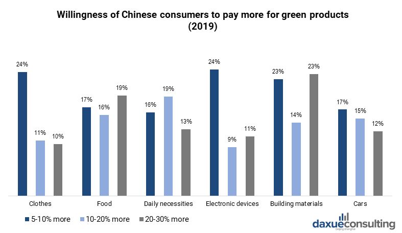 Chinese consumers willingness to pay more for green products