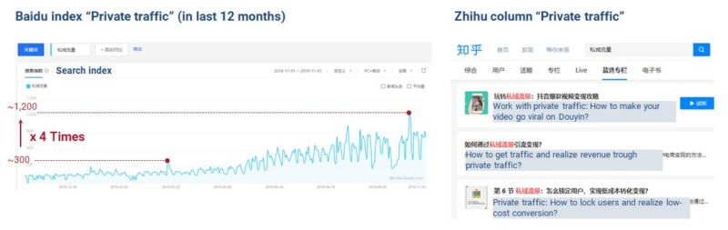 Private traffic trending in China
