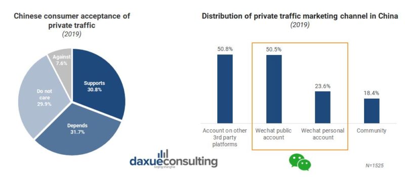 how do Chinese consumers feel about private traffic
