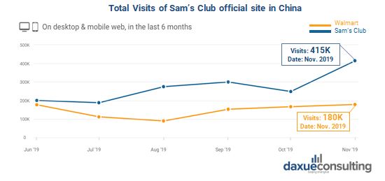 Total visits of Sam's Club's official website in China