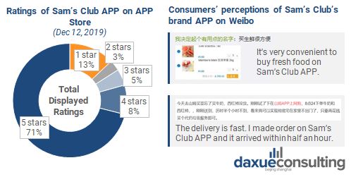 Ratings of Sam's club APP in China