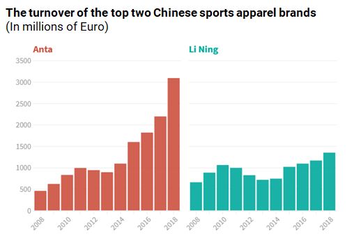Turnover of the top two Chinese sports brands 
