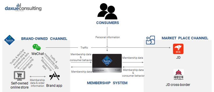 Sam's club CRM system in China
