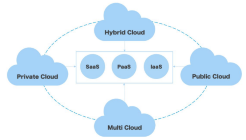 The Economic Times, Depiction of the Cloud Ecosystem