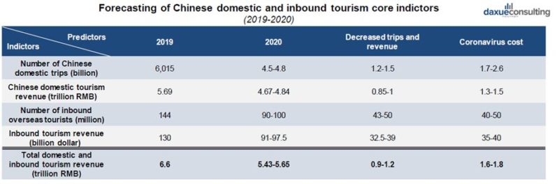 Forcasting of Chinese domestic tourism