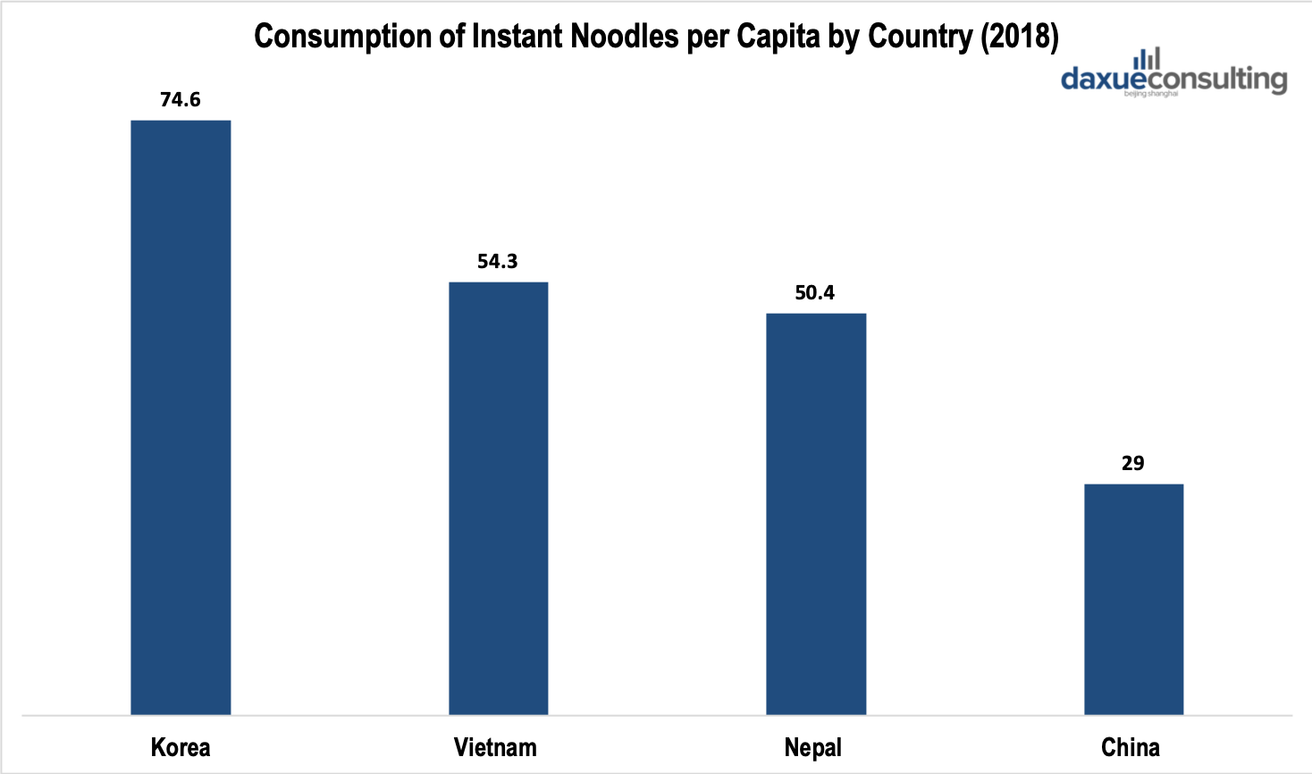 Consumption of Instant Noodles per Capita by Country