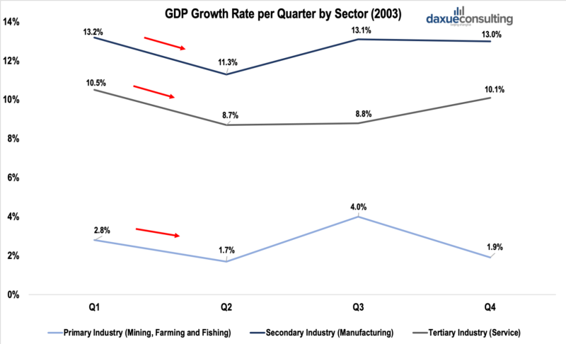 SARS impact on GDP growth in China
