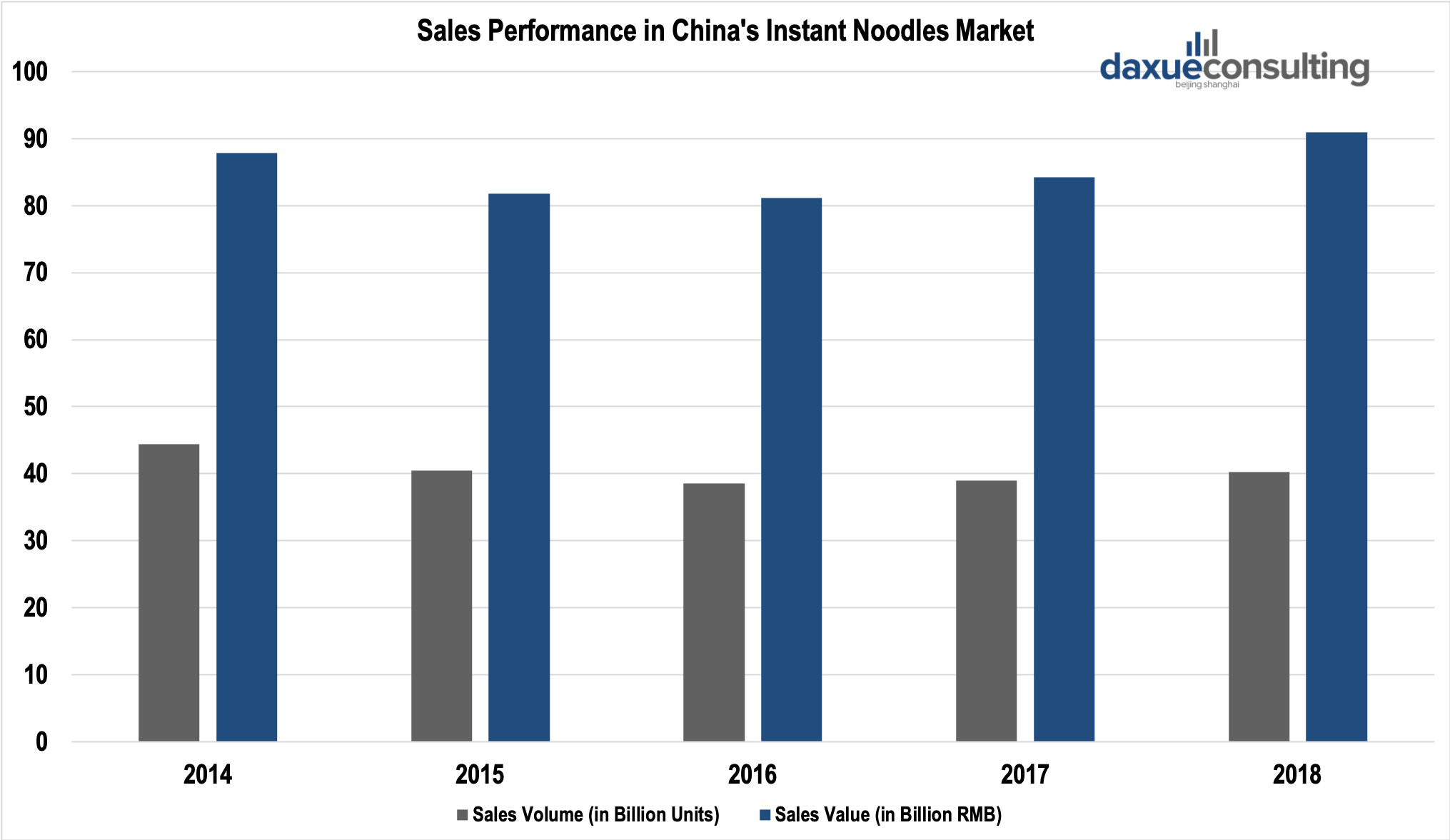 Sales Performance in China's Instant Noodles Market’