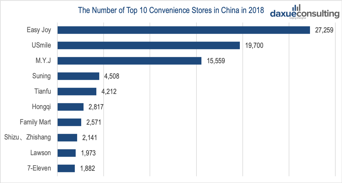 The Number of Top 10 Convenience Stores in China