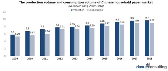 production volume and consumption volume of Chinese household paper market